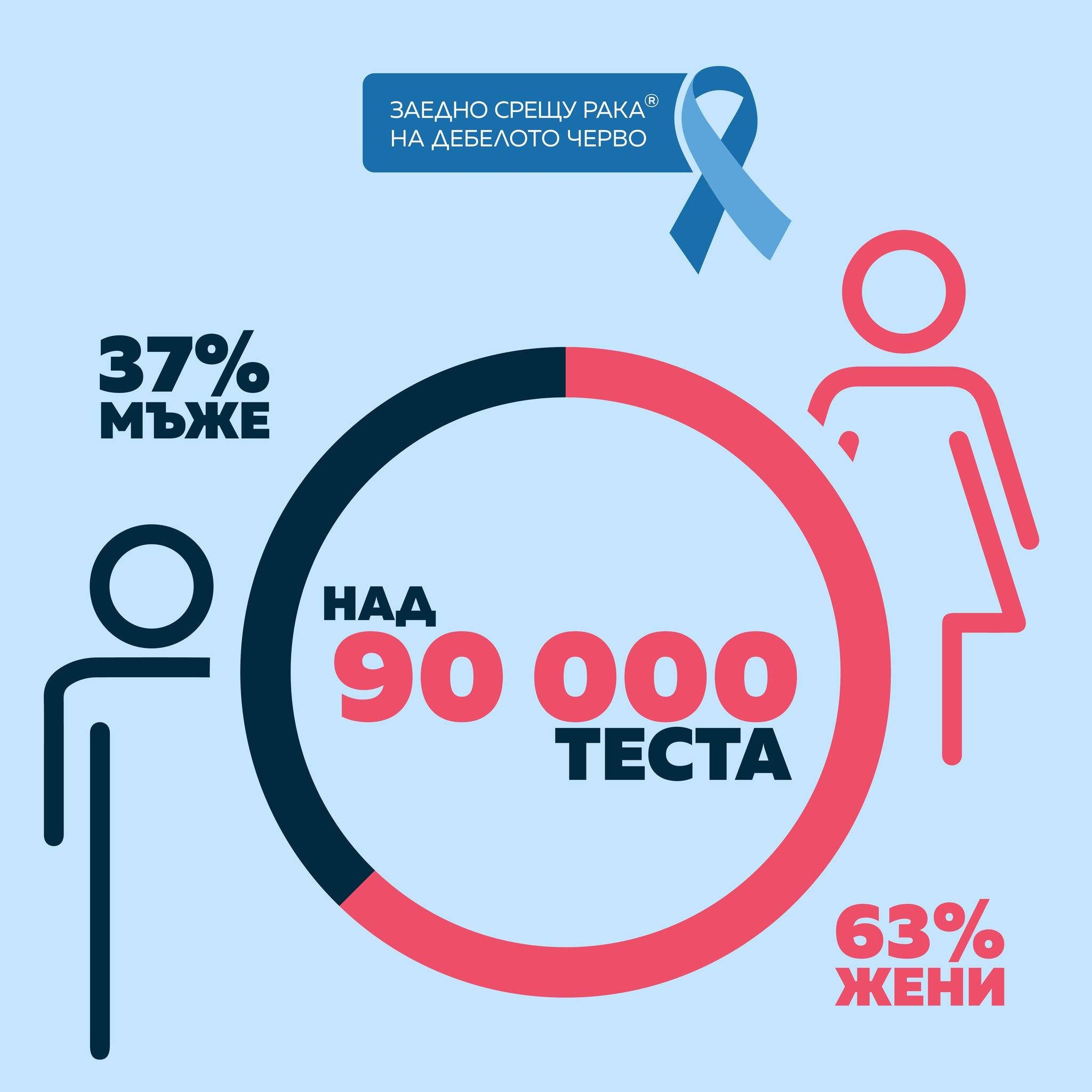 Национална кампания за скрининг на колоректален карцином (рак на дебелото черво): март-юни 2024 г.